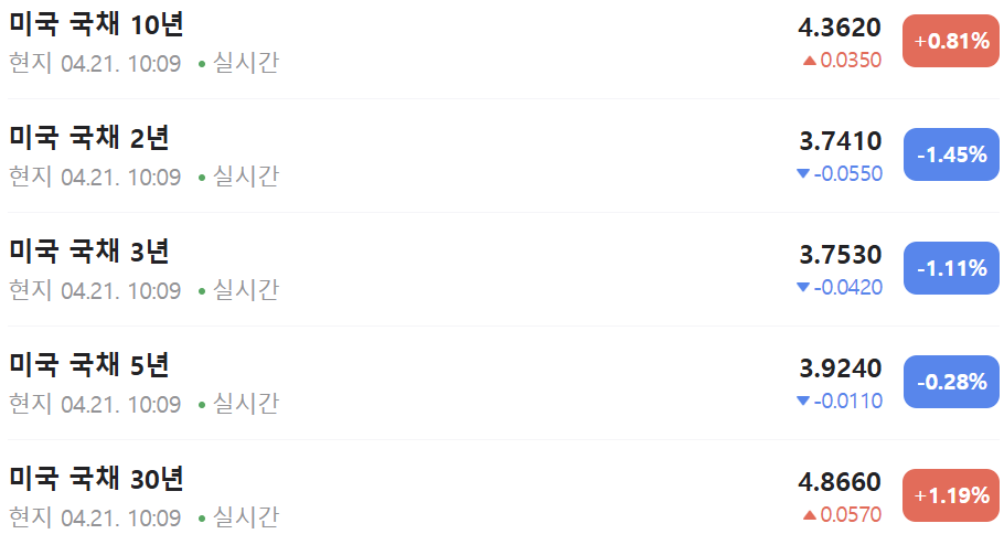 미국 국채 금리 [네이버 금융 참조]
