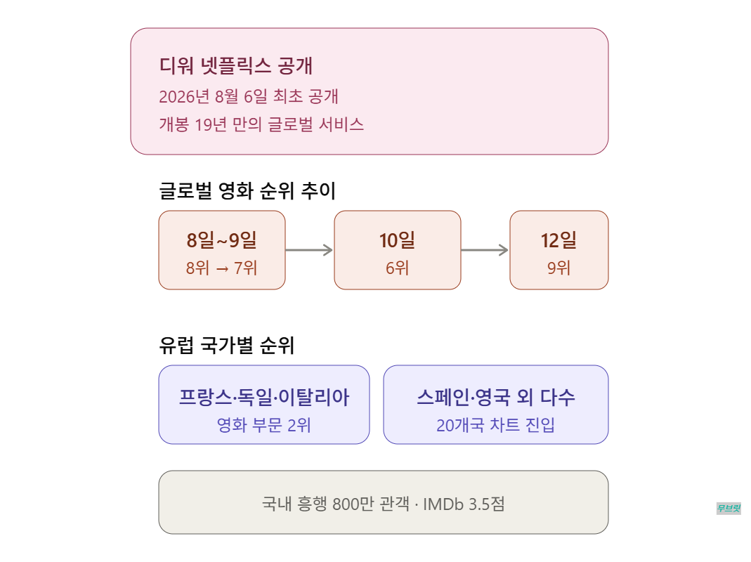 심형래 디 워 역주행