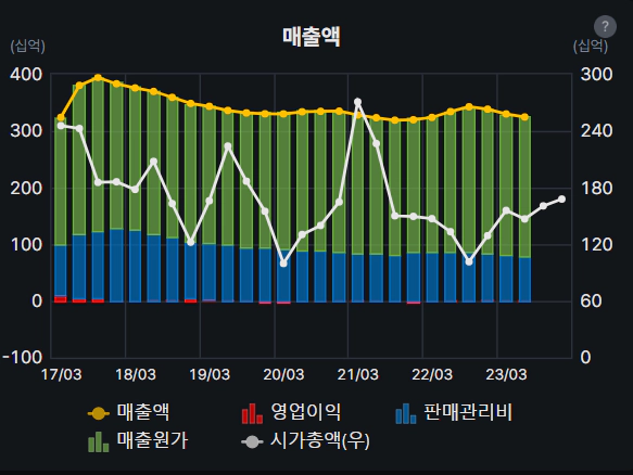 부방 시가총액