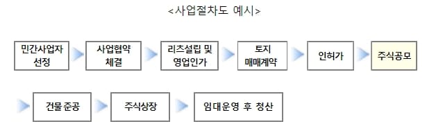  판매시설용지 이익공유형 시범사업 민간사업자 공모 [국토교통부]