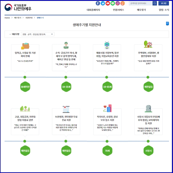 국가유공자 연령대별 혜택이 기재되어 있습니다.