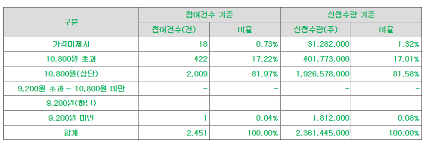 한텍 공모가 제시표