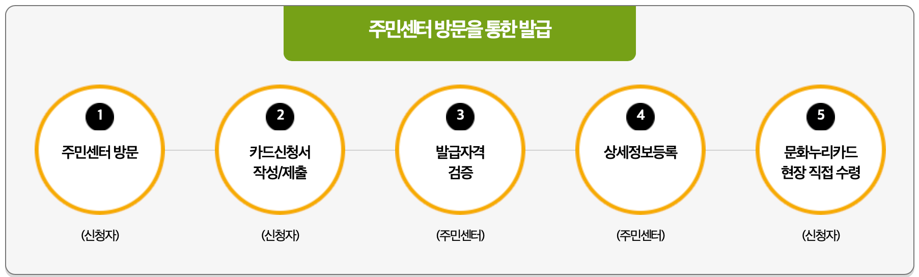 문화누리카드-신청방법