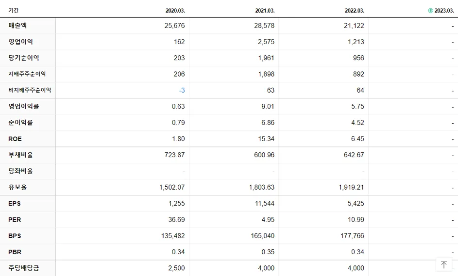 신영증권 재무제표