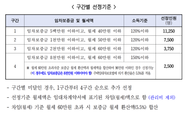 2024 서울 청년월세지원금 대상&#44; 조건&#44; 금액&#44; 신청방법 간단하고 알기쉽게 알아보기!