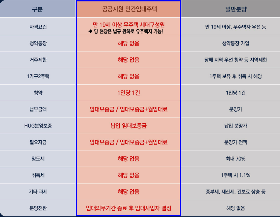 공공지원임대주택과 일반분양 비교표