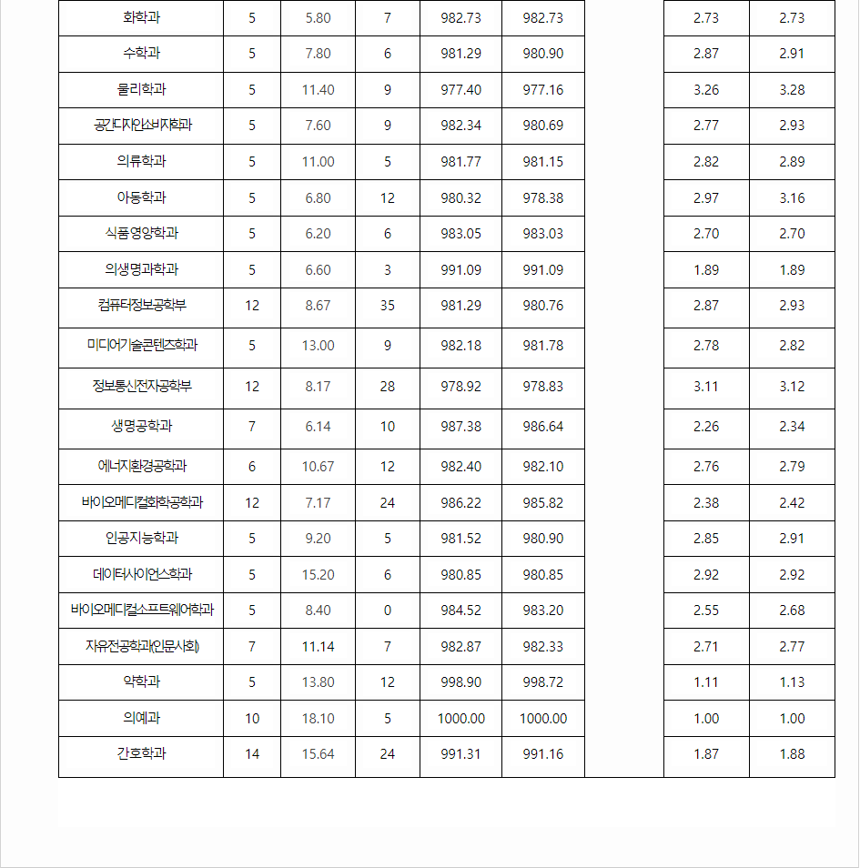 2023학년도 가톨릭대학교 학생부교과전형 전형 결과