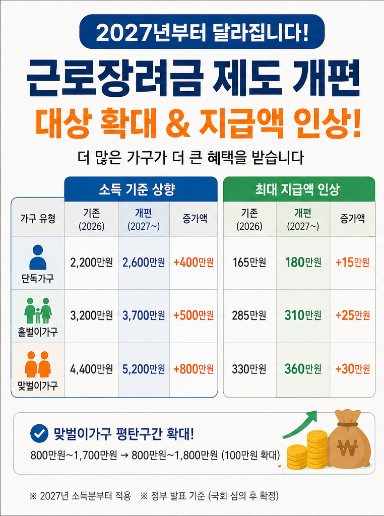 2027년 근로장려금 개편 내용
