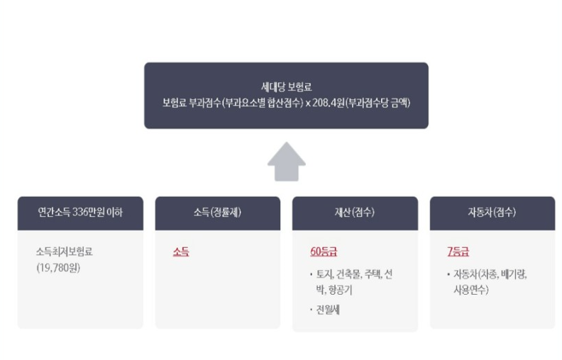 지역건강보험료 계산