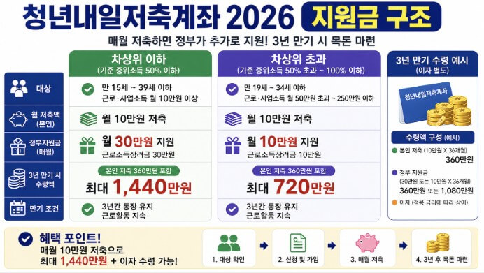 청년내일저축계좌