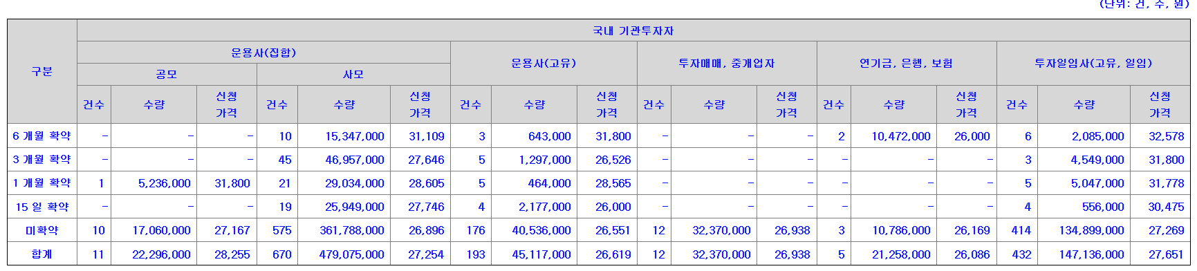 서울보증보험 공모주 수요예측결과 상장일