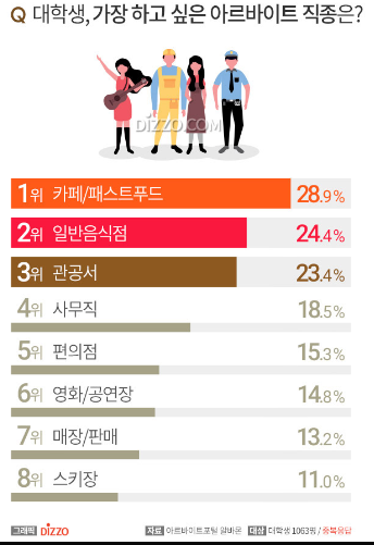 대학생방학알바종류