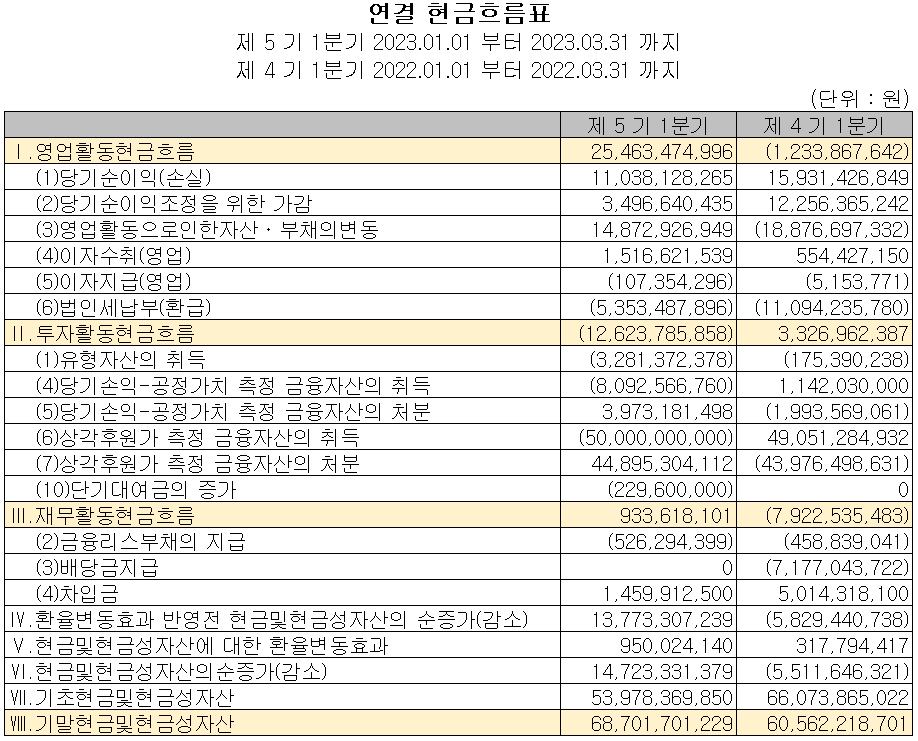 피에스케이 - 현금흐름표