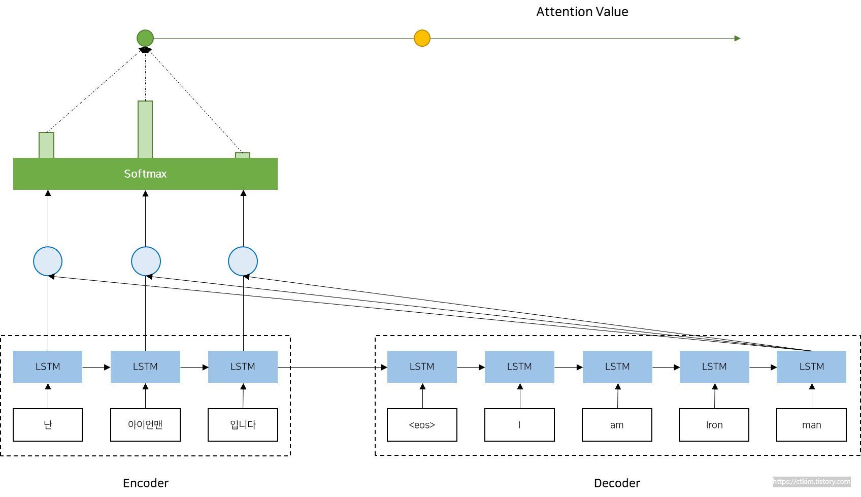 Scaled Dot-Product Attention 3단계 이미지
