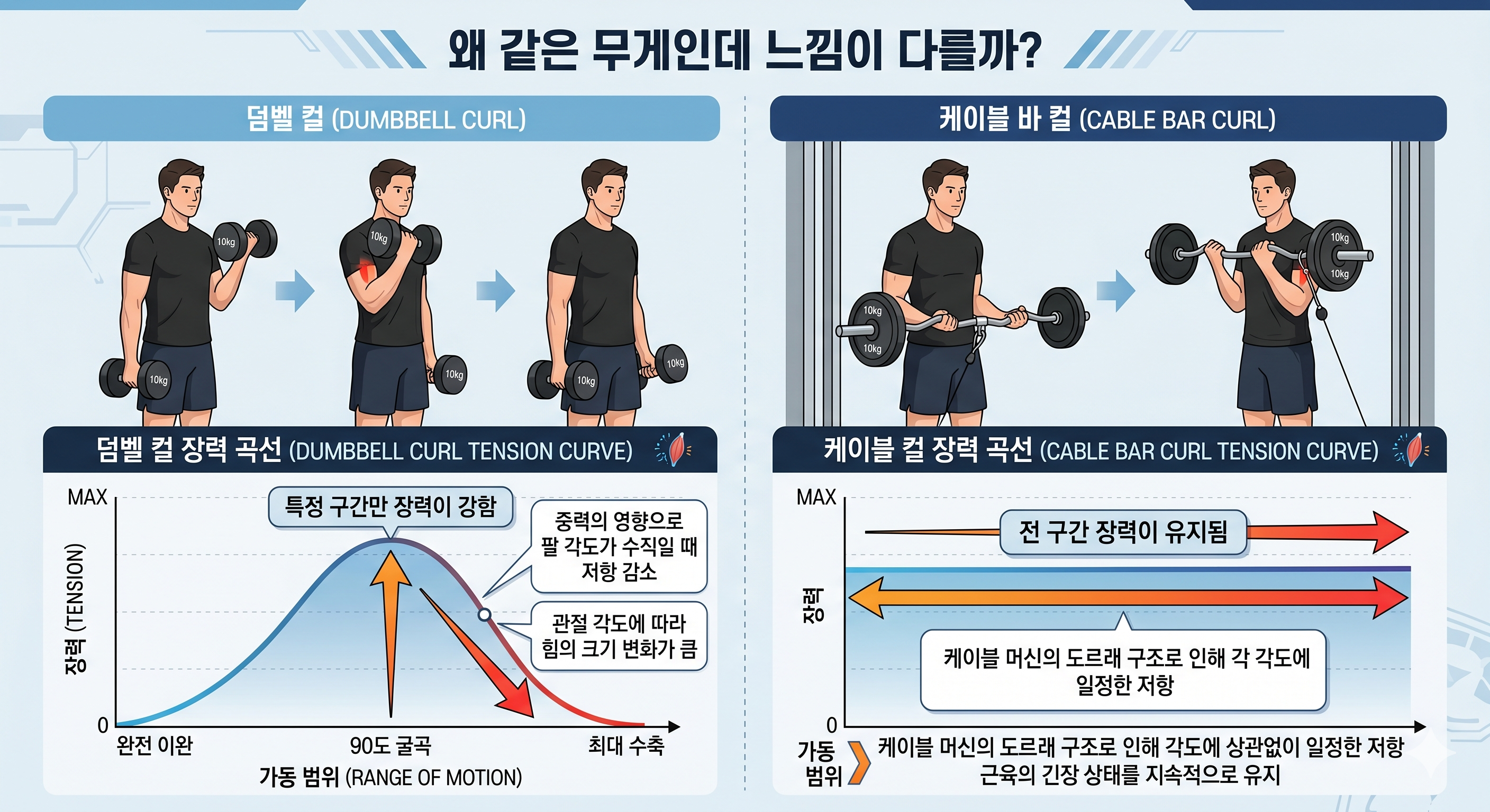 왜 같은 무게인데 느낌이 다를까