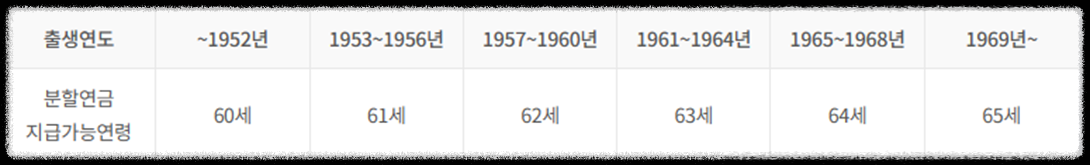 NPS국민연금의 모든 것 100문 100답_미납&#44; 노령연금&#44; 장애연금&#44; 국민연금&#44; 개인연금 공무원연금_국민연금 지급