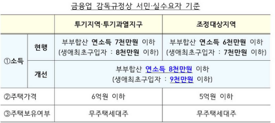 서민실주요자 소득기준 완화 보도자료