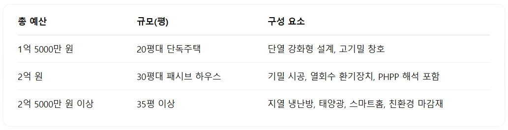 패시브 하우스 건축 비용 완벽 분석: 고성능 주택의 현실적인 예산 가이드