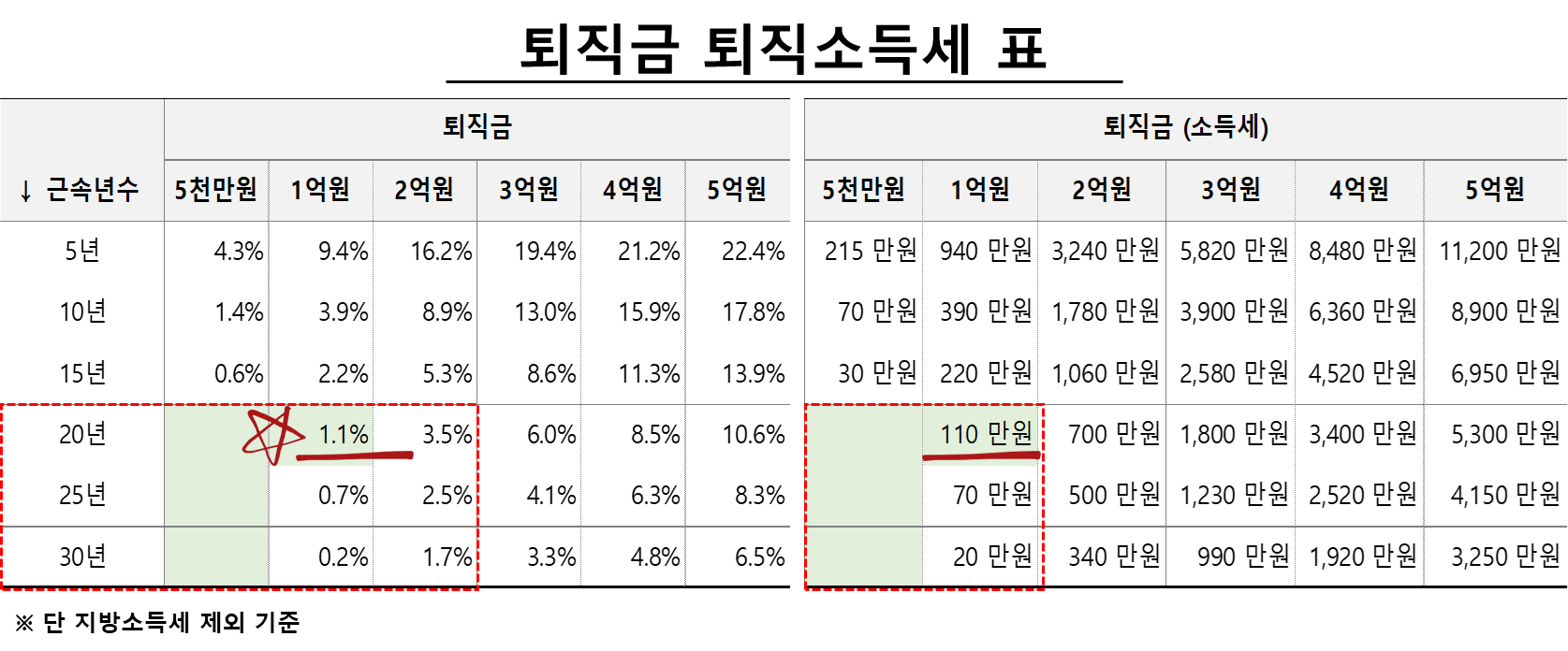 퇴직금 퇴직소득세 표