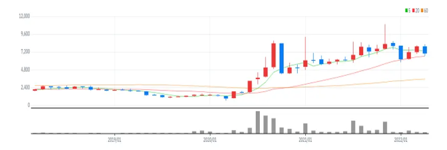 YG PLUS 월봉
