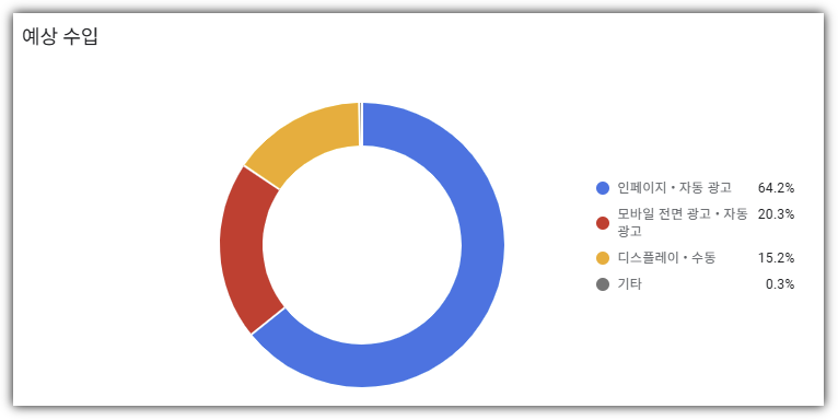 애드센스 보고서 'Ad formats 내용