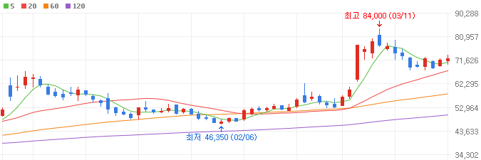 비만-관련주-레고켐바이오-주가