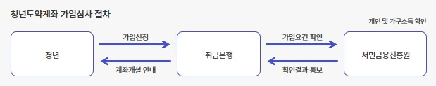 청년도약계좌 신청