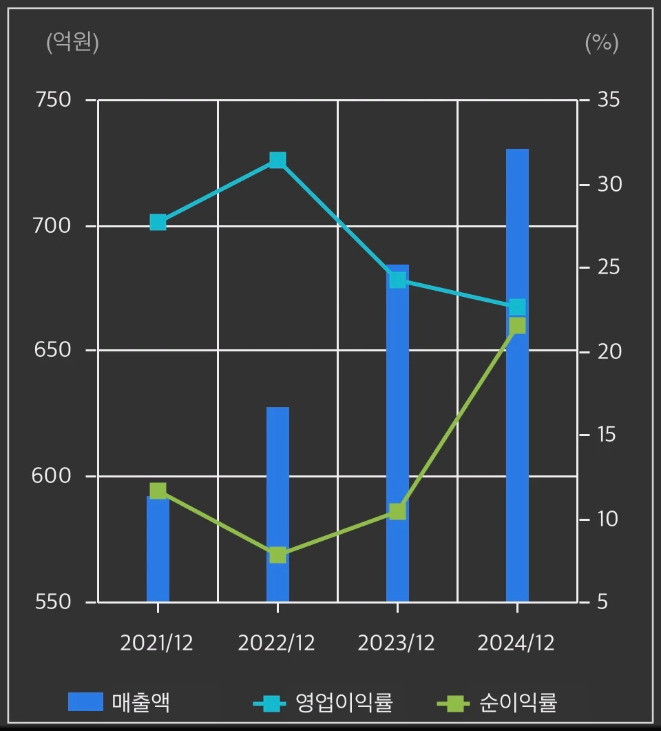 쿠콘-손익계산-그래프
