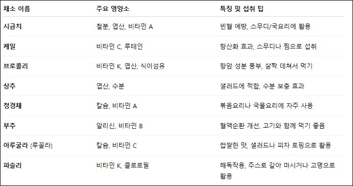 대표적인 초록채소 종류