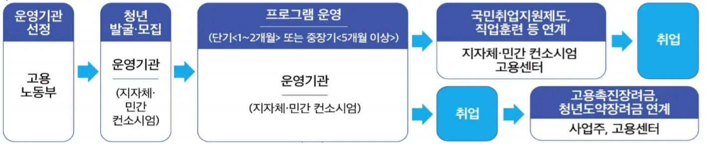 2-2 취업으로 연계