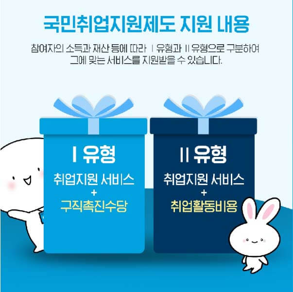 국민취업지원제도 지원내용