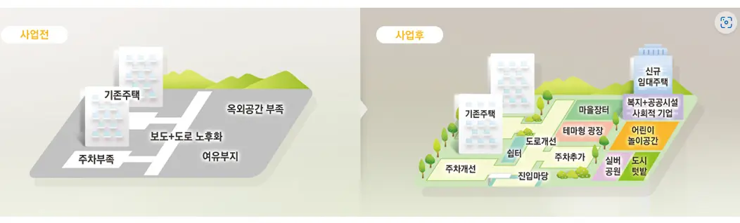 사업 전과 후 비교