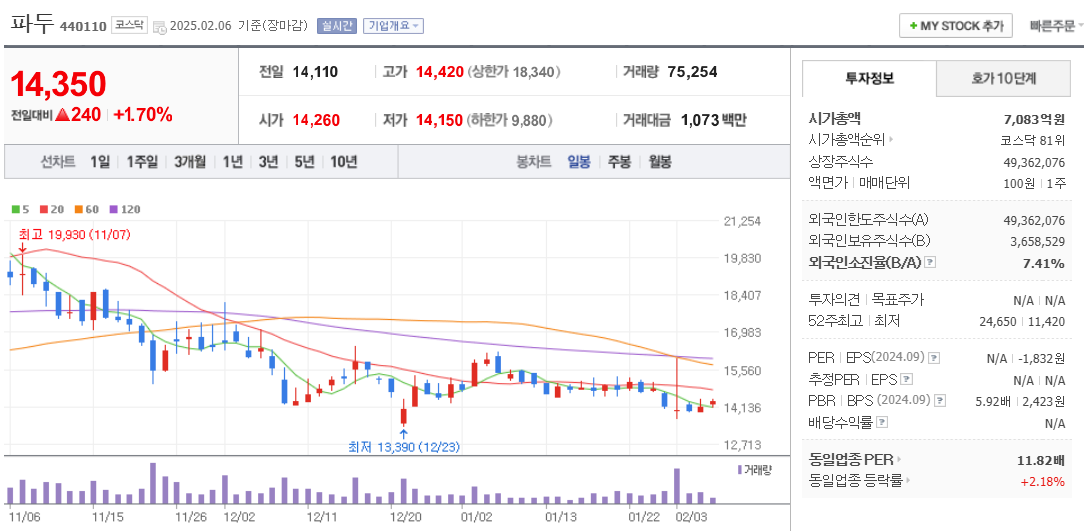 CXL 관련주 파두 주가 차트