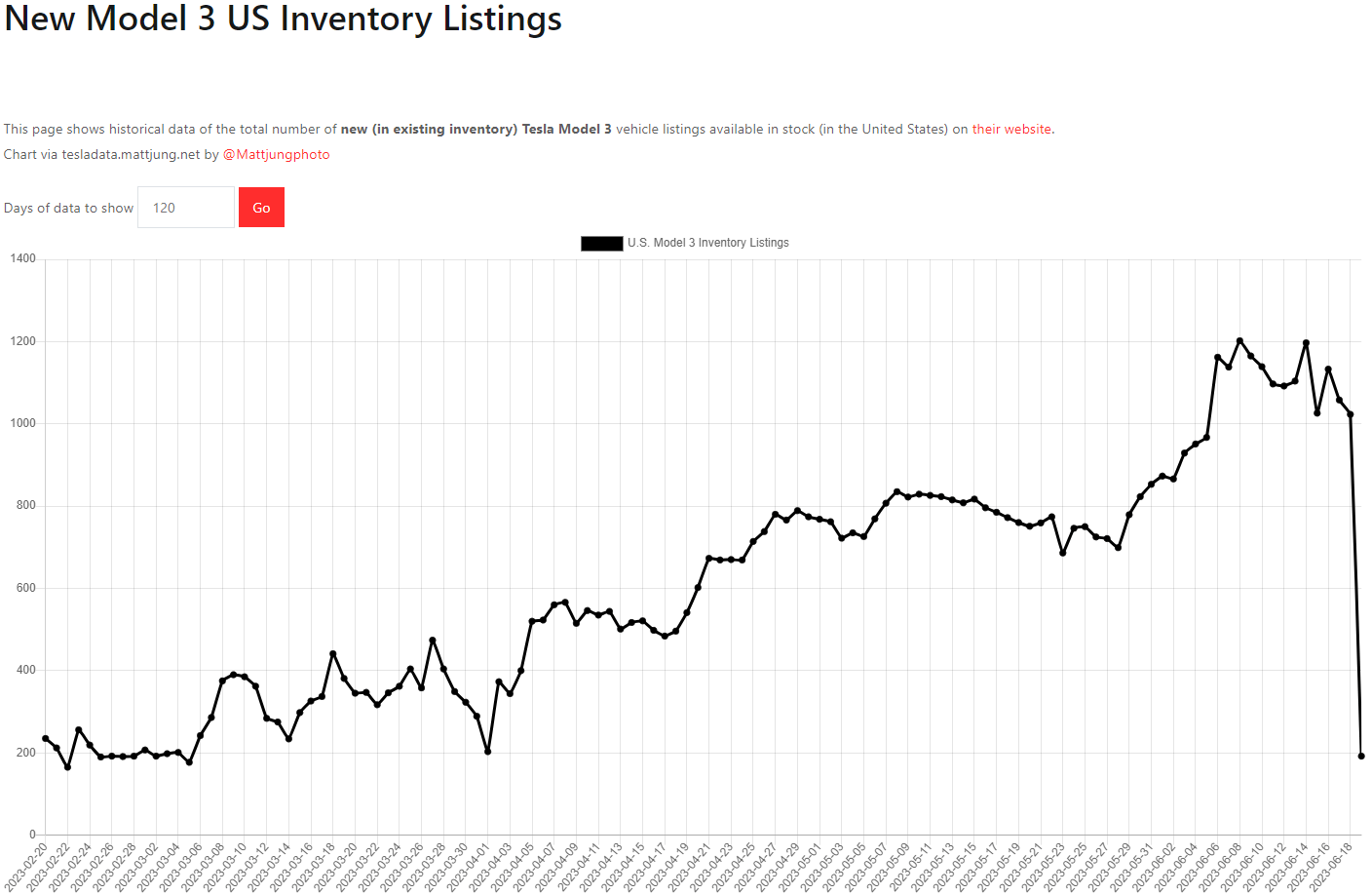 테슬라 모델3 재고