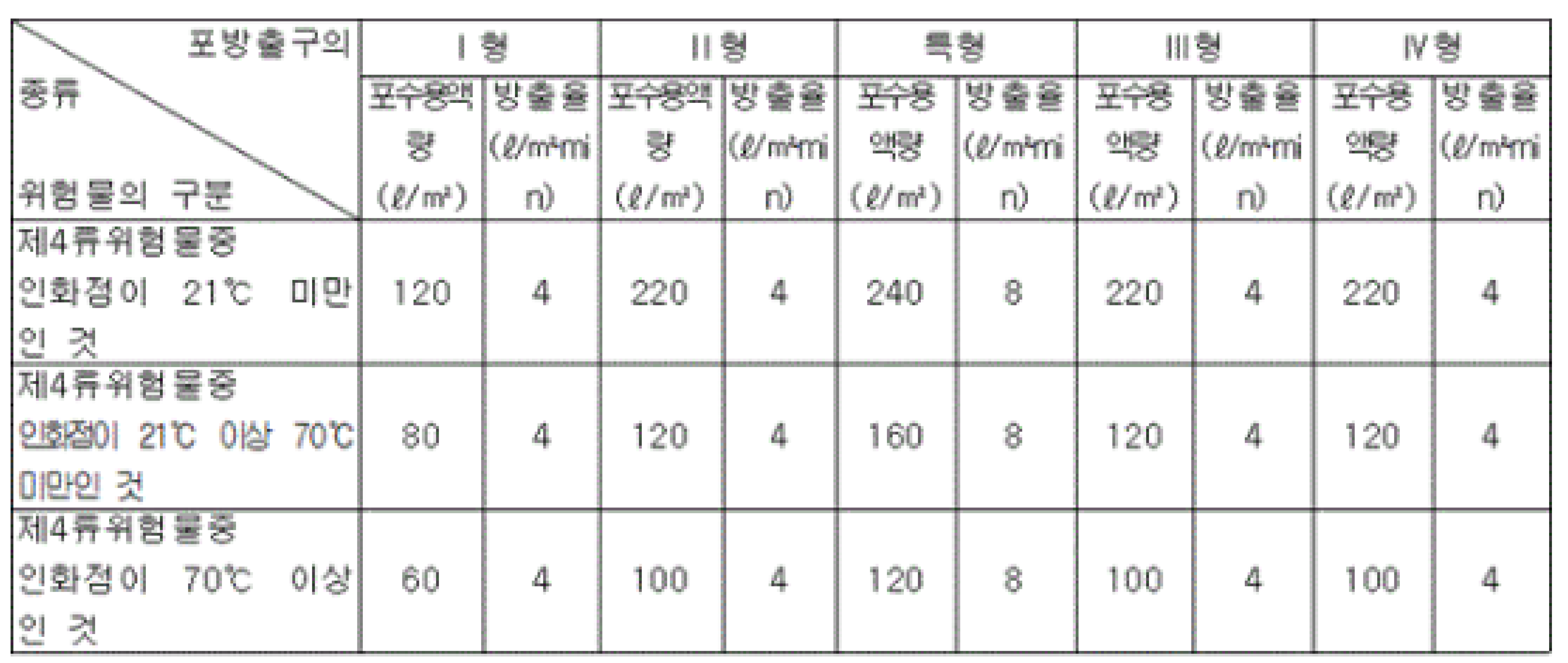 위험물저장탱크의 고정포방출구_Foam System_수성막포,알코올포,단백포,소화설비_포방출구_Foam Chamber