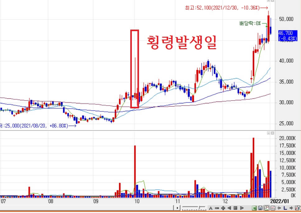 주식거래 그래프