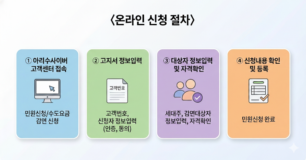 하수도요금 감면