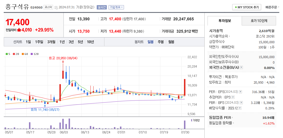 흥구석유 일봉차트