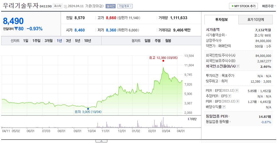 우리기술투자_주가