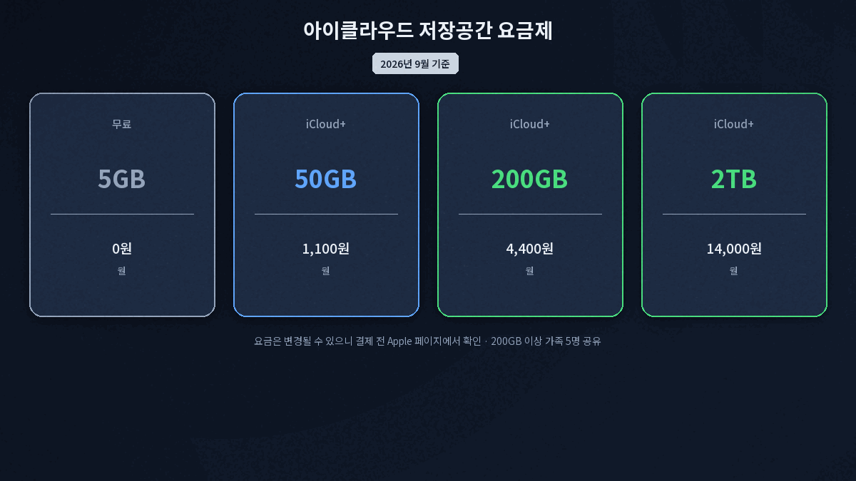 iCloud 무료 5GB와 iCloud plus 50GB 200GB 2TB 요금제 비교