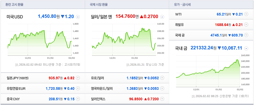 2월 2일 환율 흐름과 한 주 시작 정리