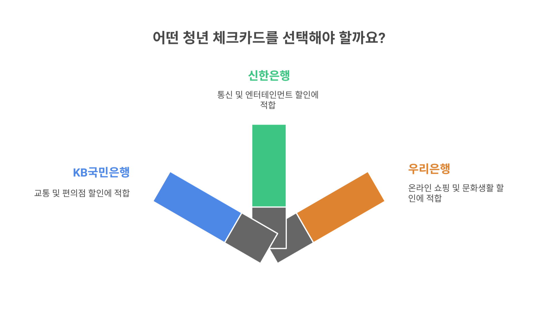 성인 전환 후 누릴 수 있는 청년 맞춤형 체크카드 혜택
