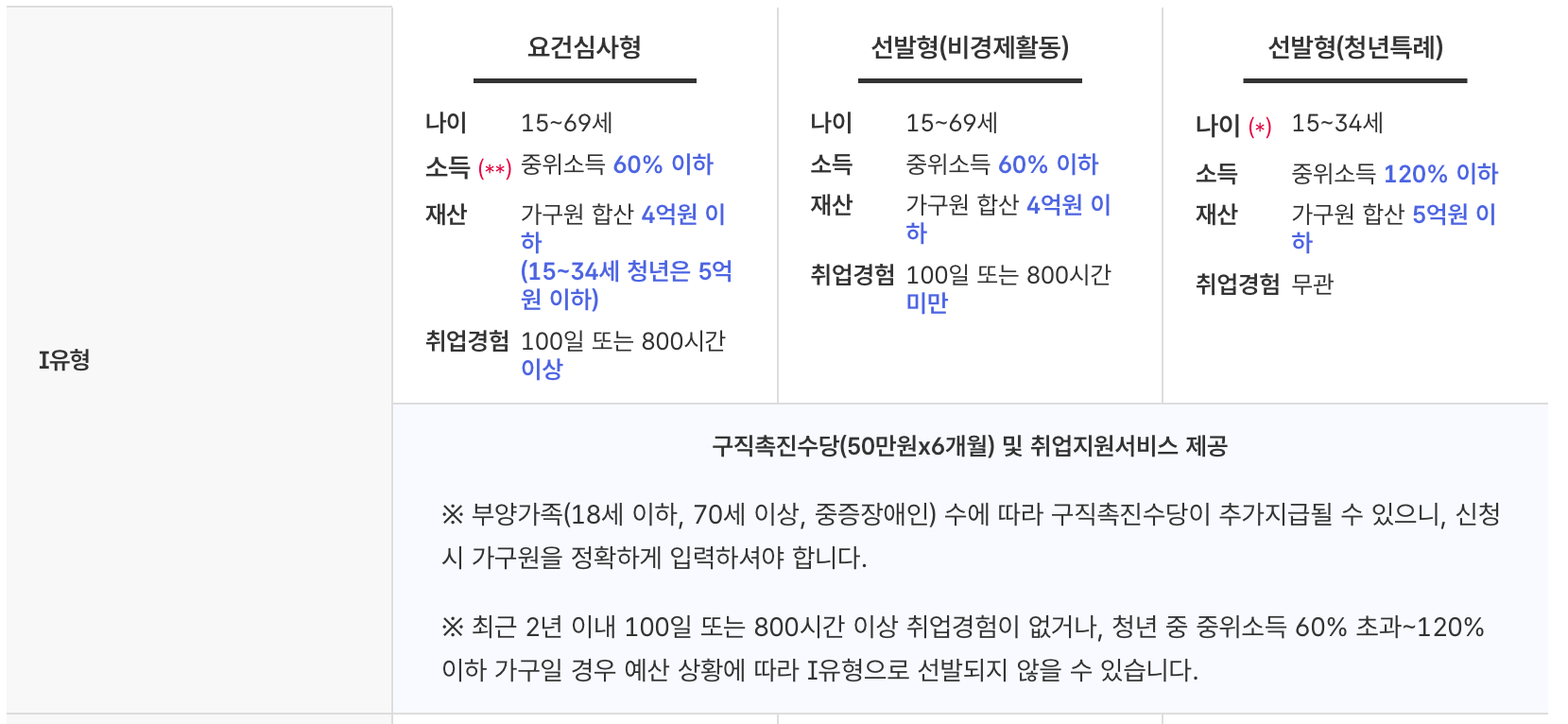 국민취업지원제도-1유형
