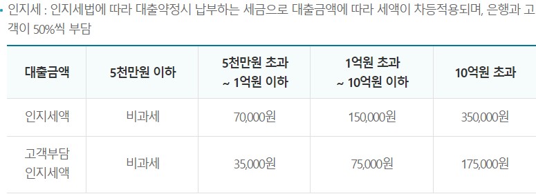 예적금 담보대출