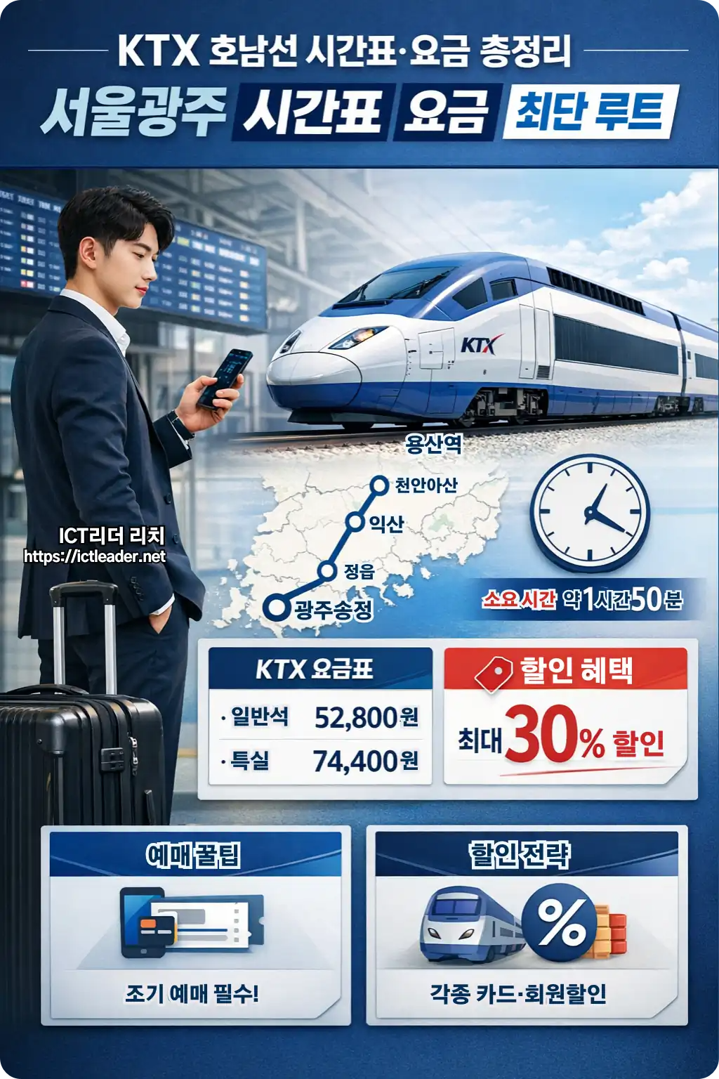 서울 광주 구간 KTX 호남선의 시간표, 요금표, 소요시간, 할인 혜택, 예매 팁을 시각적으로 정리한 남성 중심 프리미엄 인포그래픽 이미지로, 캐리어를 든 20대 남성이 스마트폰을 확인하는 장면과 KTX 열차, 노선도, 시계 아이콘, 운임 정보 박스가 함께 구성된 세로형 교통 정보 이미지