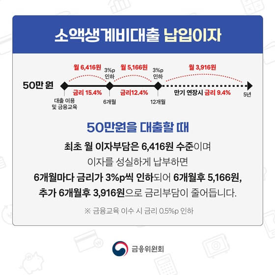 소액생계비대출 이자 납입