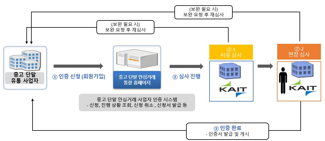 중고폰, 중고폰 안심거래, 과기정통부 인증