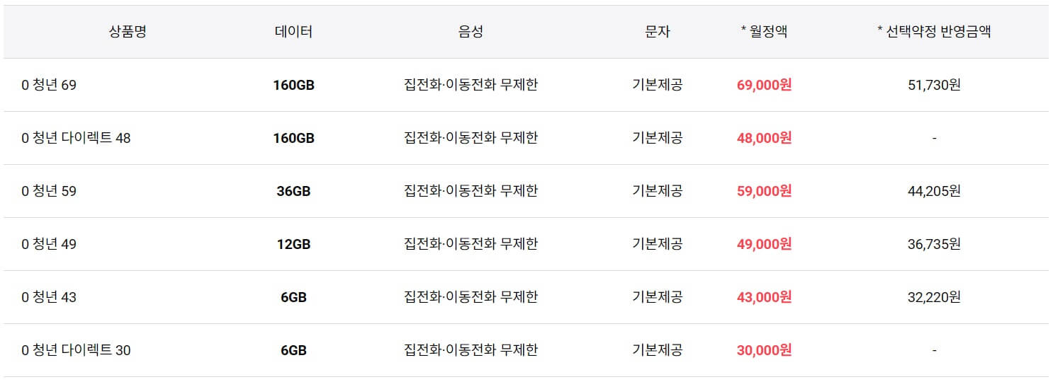 5G 중간요금제 장단점