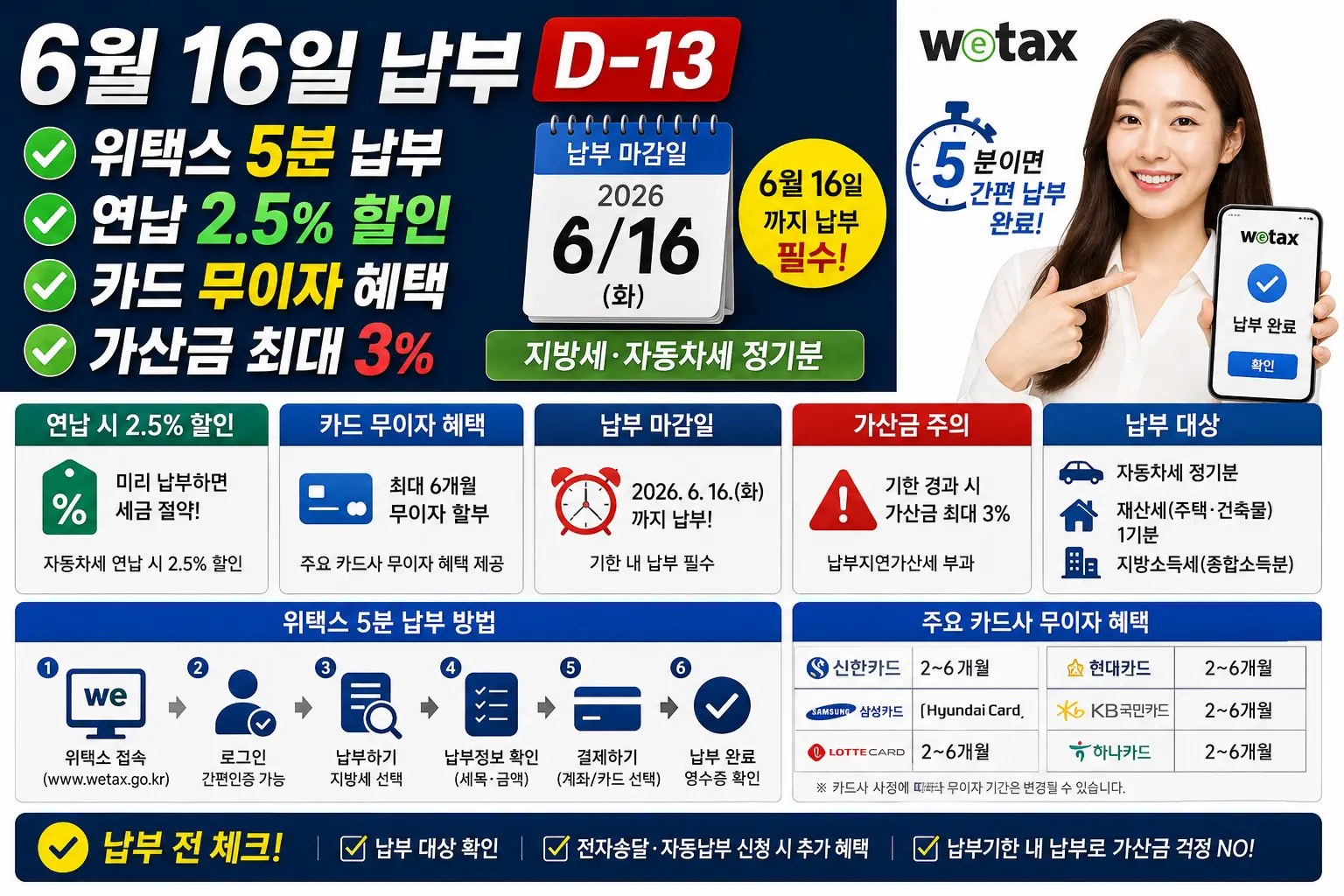 자동차세 6월 16일 납부 D-13 — 위택스 5분 납부·연납 2.5% 할인·카드 무이자·가산금 3% 총정리 2026