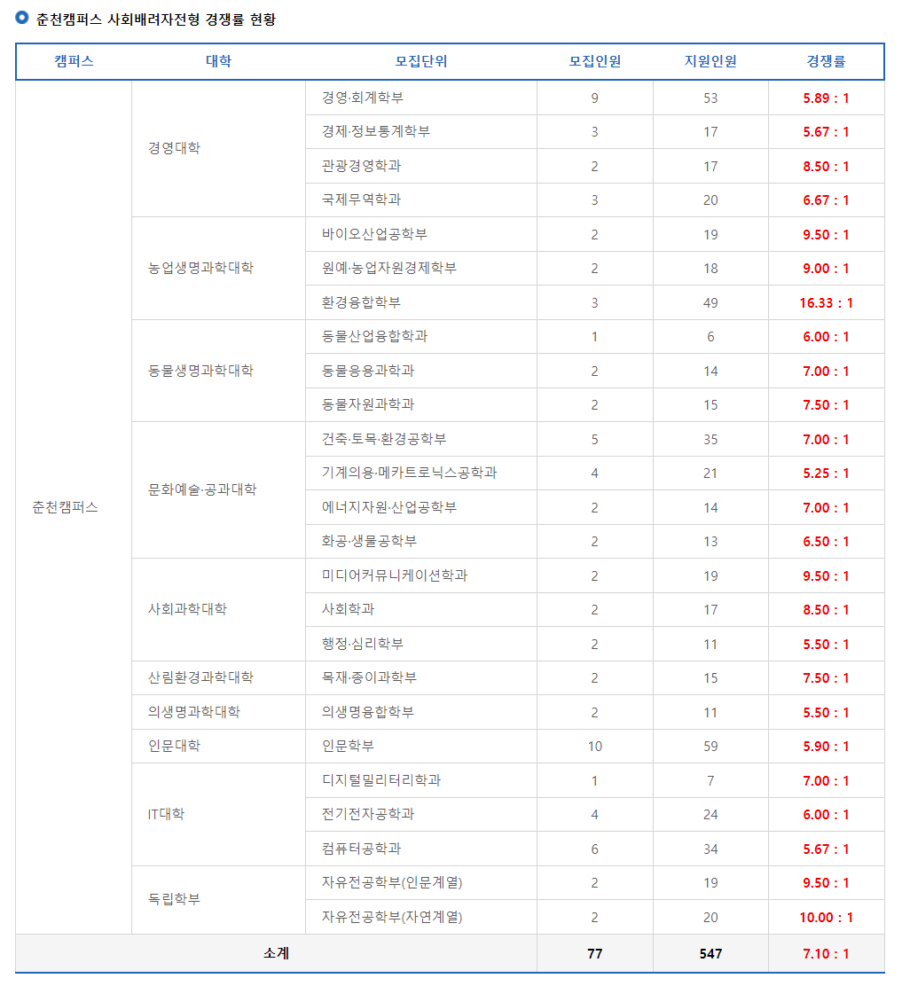 2024학년도 강원대학교 수시 전형 춘천캠퍼스 사회배려자전형 경쟁률 현황